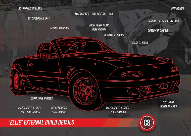 Schematic panel: the same car redrawn as line art with callouts naming each part of the build.